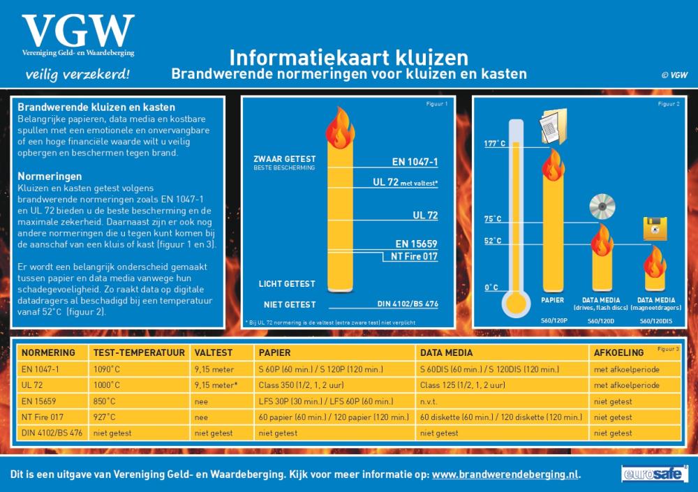 Informatiekaart kluizen Brandwerende normeringen voor kluizen en kasten